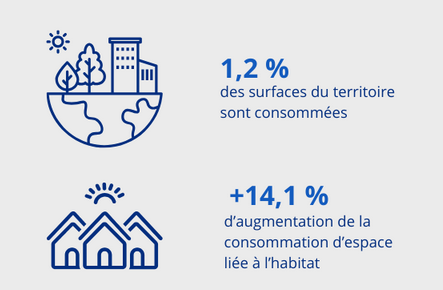 1,2 % des surfaces du territoire sont consommées